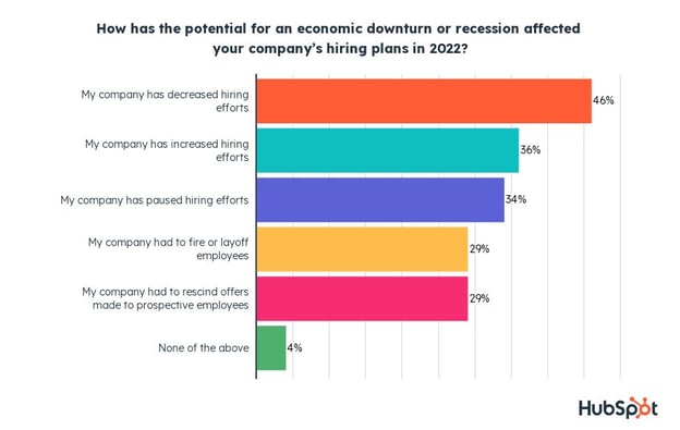 how recession impacts hiring